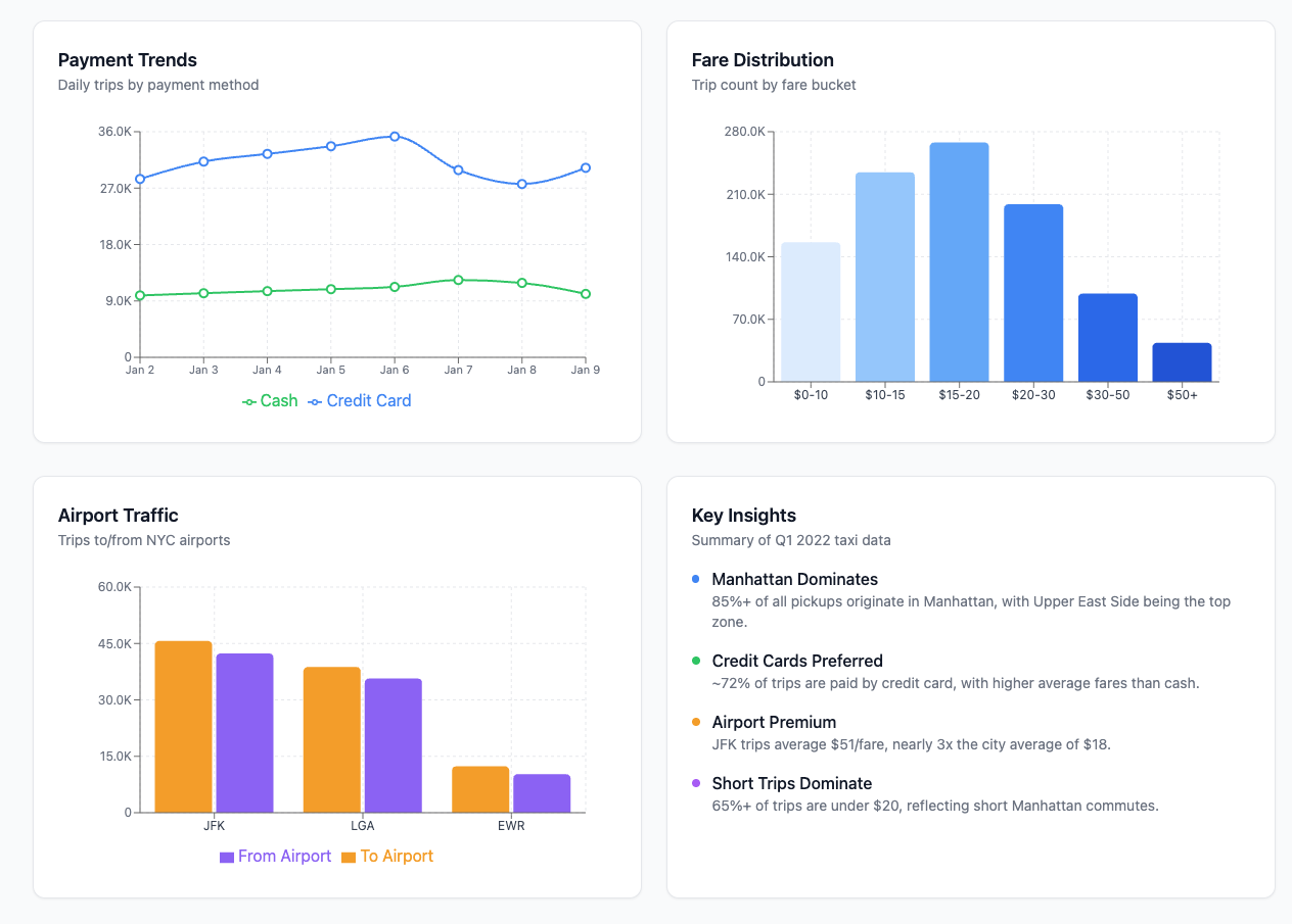 NYC Taxi Coverage Dashboard