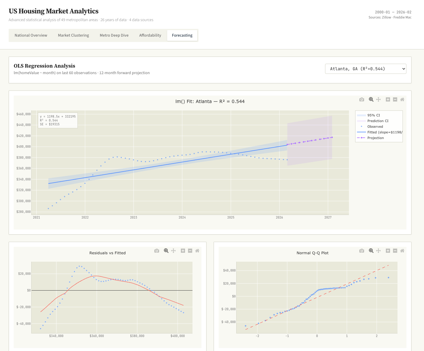 US Home Sales Dashboard